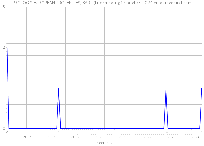 PROLOGIS EUROPEAN PROPERTIES, SARL (Luxembourg) Searches 2024 