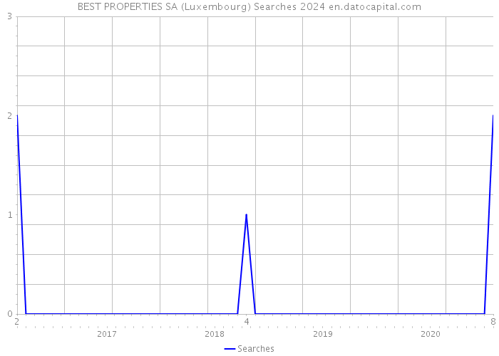 BEST PROPERTIES SA (Luxembourg) Searches 2024 