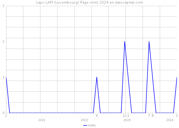 Lapo LAPI (Luxembourg) Page visits 2024 