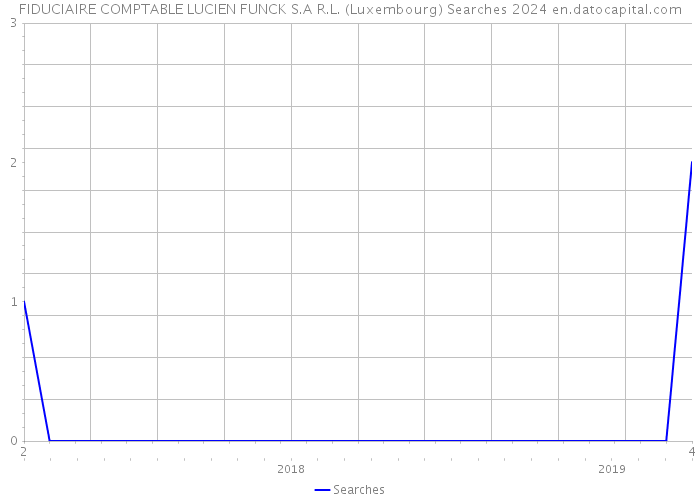 FIDUCIAIRE COMPTABLE LUCIEN FUNCK S.A R.L. (Luxembourg) Searches 2024 