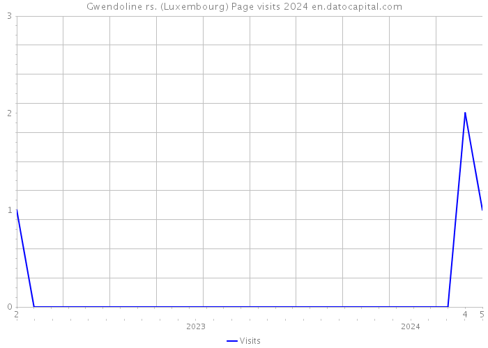 Gwendoline rs. (Luxembourg) Page visits 2024 