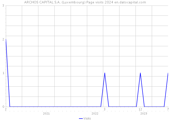 ARCHOS CAPITAL S.A. (Luxembourg) Page visits 2024 