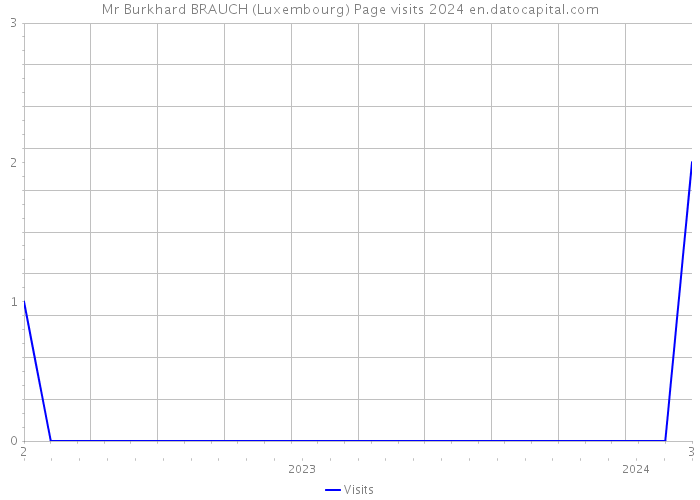 Mr Burkhard BRAUCH (Luxembourg) Page visits 2024 