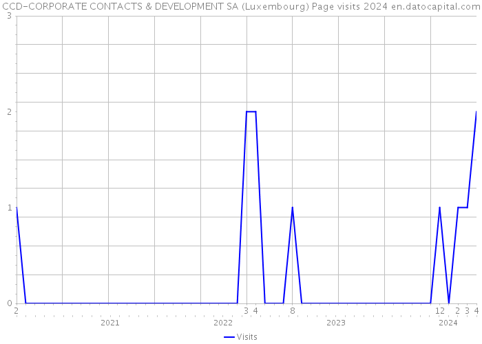 CCD-CORPORATE CONTACTS & DEVELOPMENT SA (Luxembourg) Page visits 2024 