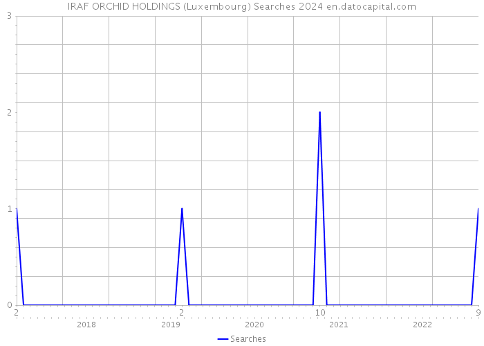 IRAF ORCHID HOLDINGS (Luxembourg) Searches 2024 