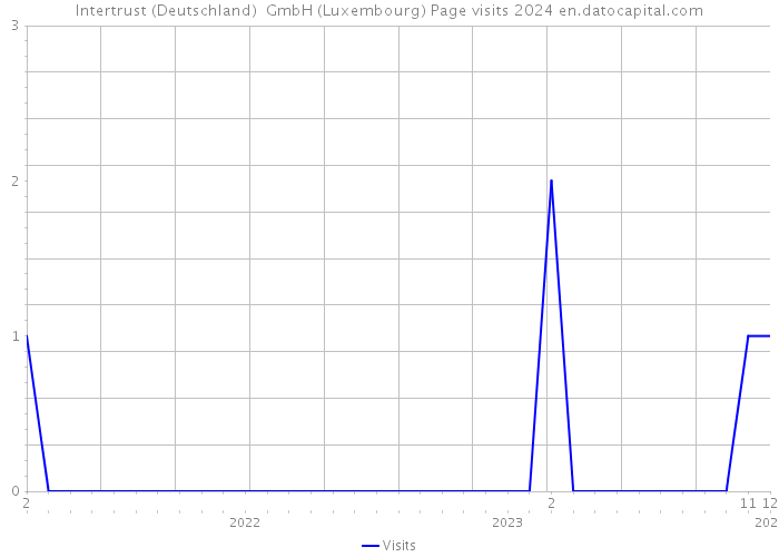 Intertrust (Deutschland) GmbH (Luxembourg) Page visits 2024 