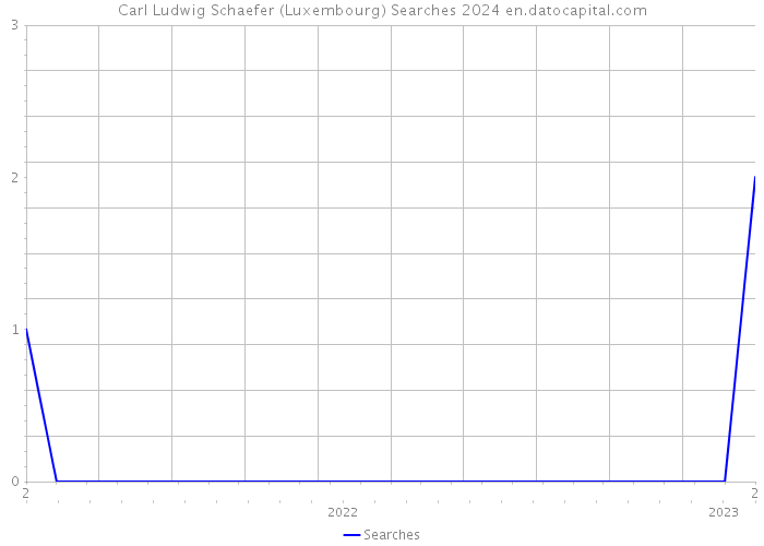 Carl Ludwig Schaefer (Luxembourg) Searches 2024 