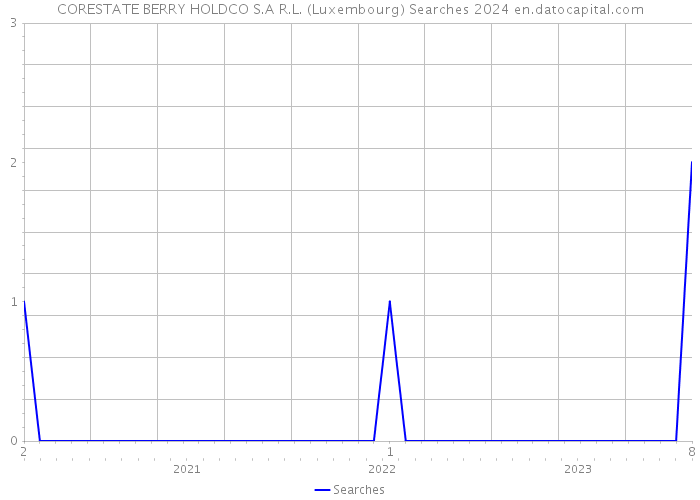 CORESTATE BERRY HOLDCO S.A R.L. (Luxembourg) Searches 2024 