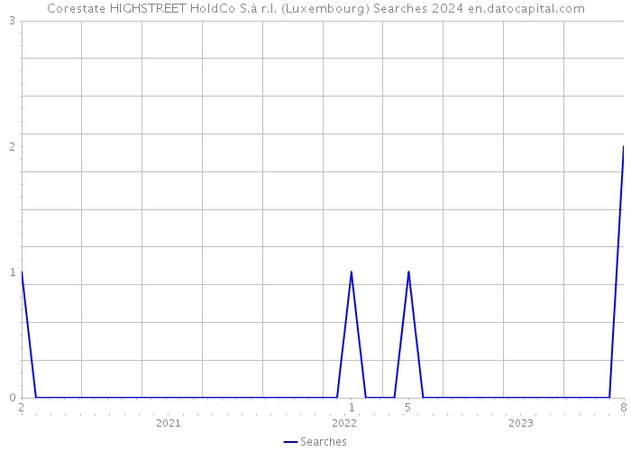 Corestate HIGHSTREET HoldCo S.à r.l. (Luxembourg) Searches 2024 