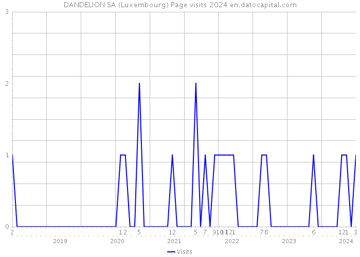 DANDELION SA (Luxembourg) Page visits 2024 