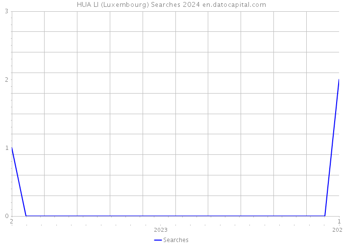 HUA LI (Luxembourg) Searches 2024 