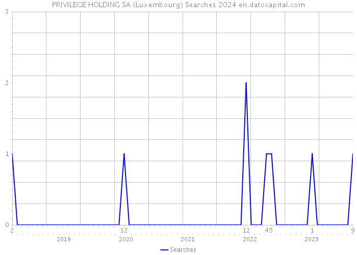 PRIVILEGE HOLDING SA (Luxembourg) Searches 2024 