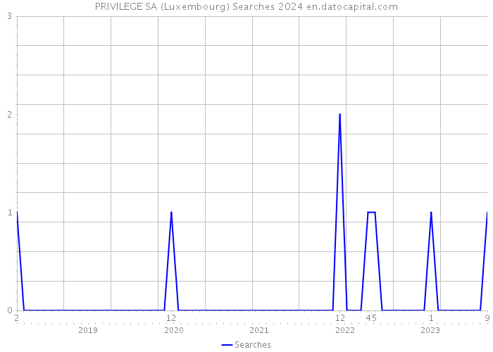 PRIVILEGE SA (Luxembourg) Searches 2024 
