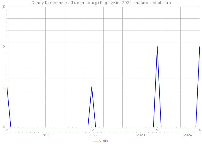 Danny Kempeneers (Luxembourg) Page visits 2024 