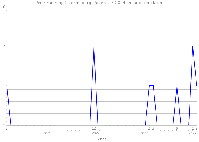 Peter Manning (Luxembourg) Page visits 2024 