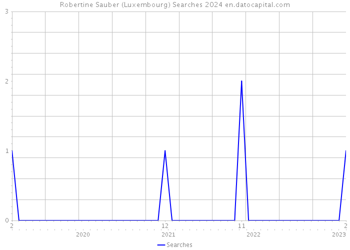 Robertine Sauber (Luxembourg) Searches 2024 