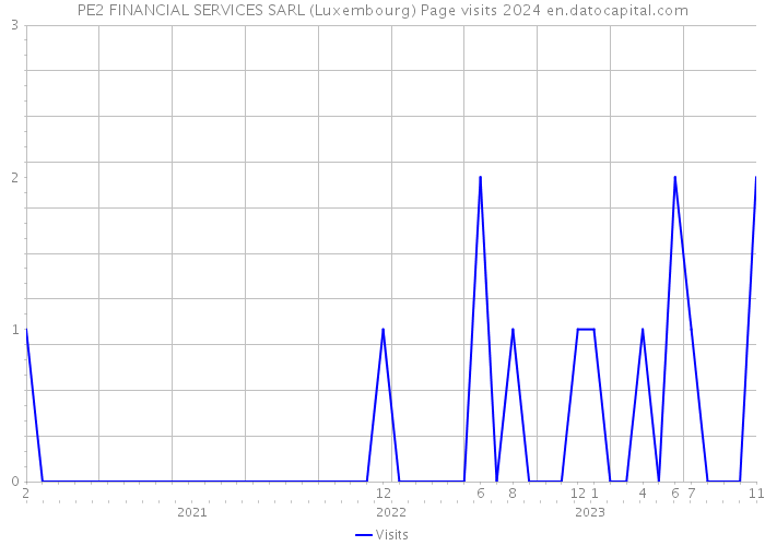 PE2 FINANCIAL SERVICES SARL (Luxembourg) Page visits 2024 
