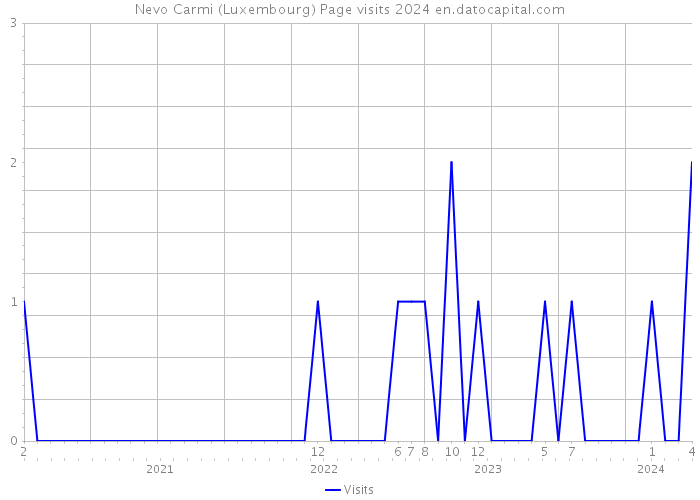 Nevo Carmi (Luxembourg) Page visits 2024 