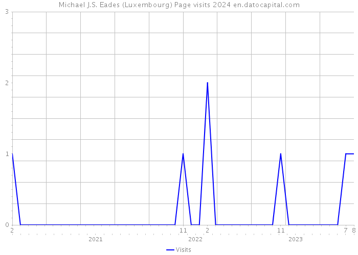 Michael J.S. Eades (Luxembourg) Page visits 2024 
