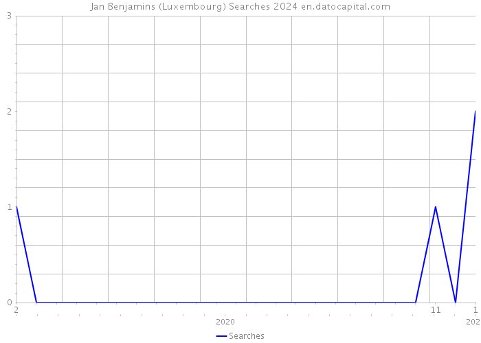 Jan Benjamins (Luxembourg) Searches 2024 