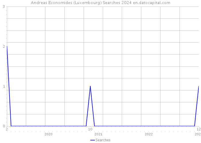 Andreas Economides (Luxembourg) Searches 2024 