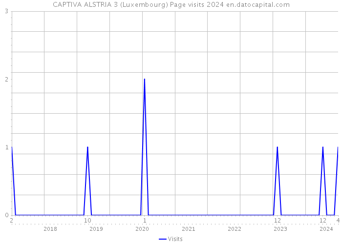CAPTIVA ALSTRIA 3 (Luxembourg) Page visits 2024 