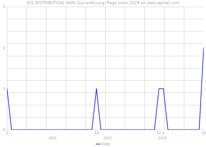 EVL DISTRIBUTION, SARL (Luxembourg) Page visits 2024 