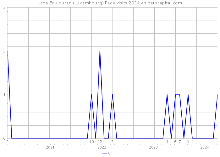 Leza Eguiguren (Luxembourg) Page visits 2024 