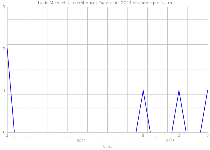 Lydia Michaeli (Luxembourg) Page visits 2024 