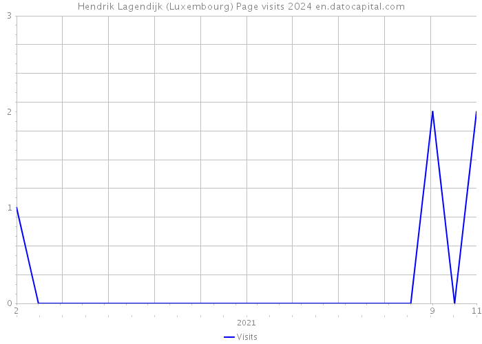 Hendrik Lagendijk (Luxembourg) Page visits 2024 