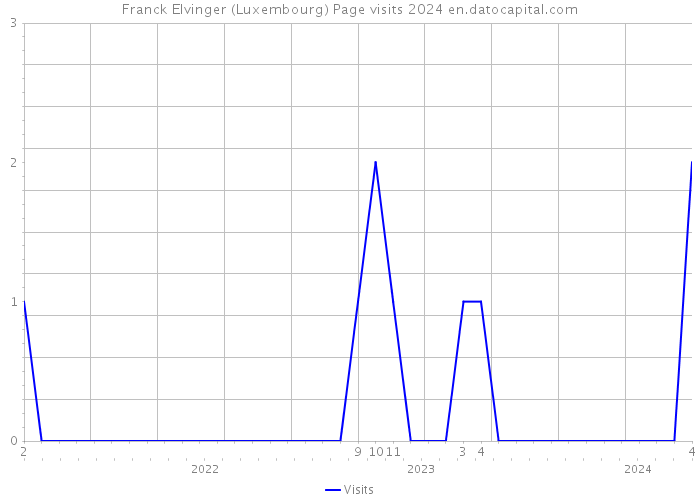 Franck Elvinger (Luxembourg) Page visits 2024 