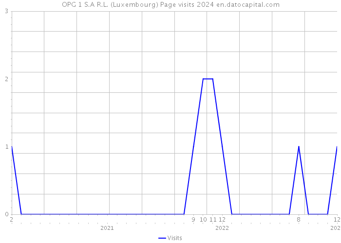 OPG 1 S.A R.L. (Luxembourg) Page visits 2024 