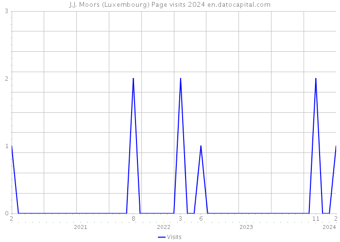 J.J. Moors (Luxembourg) Page visits 2024 