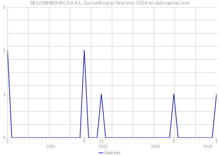 SB LUXEMBOURG S.A R.L. (Luxembourg) Searches 2024 