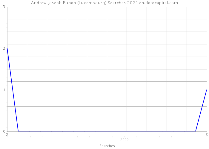 Andrew Joseph Ruhan (Luxembourg) Searches 2024 
