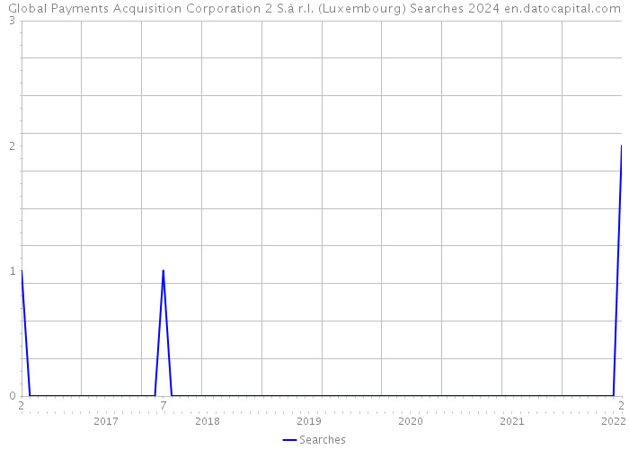 Global Payments Acquisition Corporation 2 S.à r.l. (Luxembourg) Searches 2024 