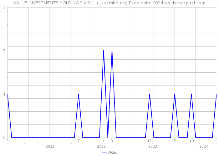 VALUE INVESTMENTS HOLDING S.À R.L. (Luxembourg) Page visits 2024 