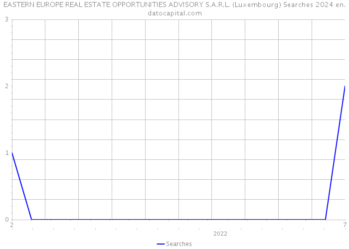 EASTERN EUROPE REAL ESTATE OPPORTUNITIES ADVISORY S.A.R.L. (Luxembourg) Searches 2024 