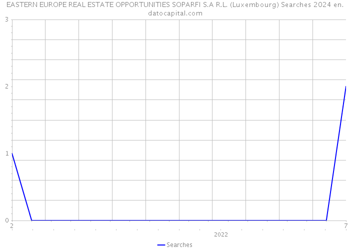 EASTERN EUROPE REAL ESTATE OPPORTUNITIES SOPARFI S.A R.L. (Luxembourg) Searches 2024 