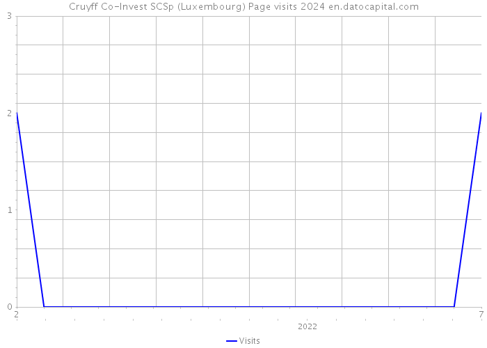 Cruyff Co-Invest SCSp (Luxembourg) Page visits 2024 