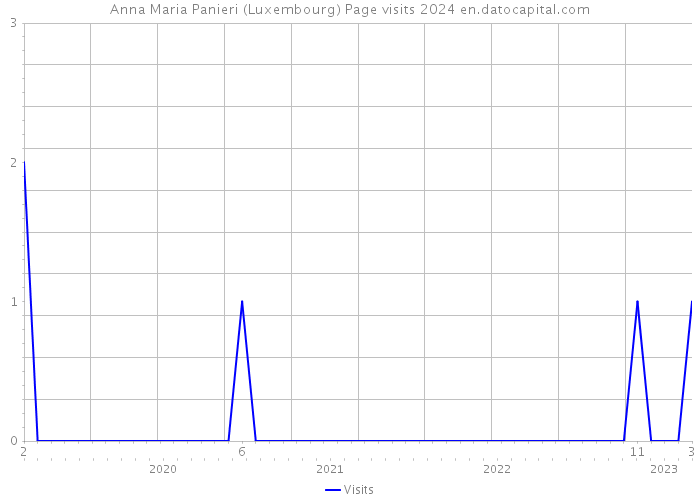 Anna Maria Panieri (Luxembourg) Page visits 2024 