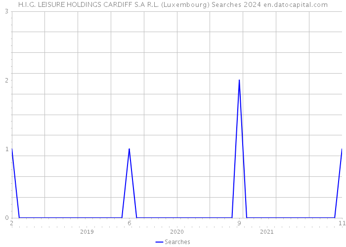 H.I.G. LEISURE HOLDINGS CARDIFF S.A R.L. (Luxembourg) Searches 2024 