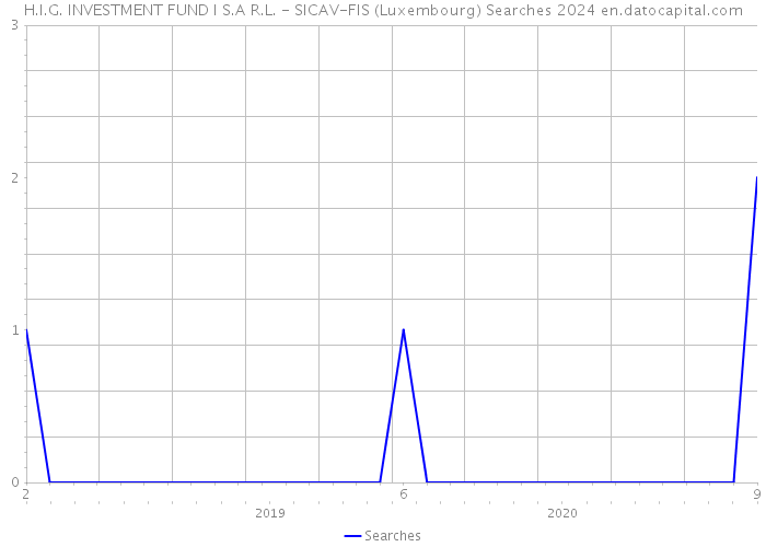 H.I.G. INVESTMENT FUND I S.A R.L. - SICAV-FIS (Luxembourg) Searches 2024 
