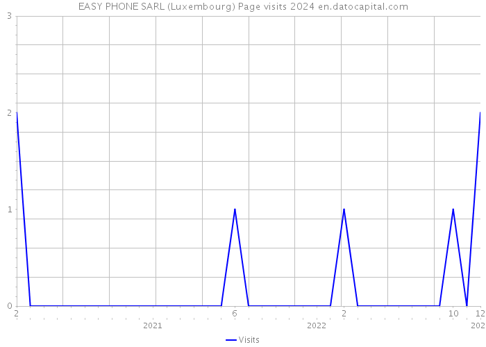 EASY PHONE SARL (Luxembourg) Page visits 2024 