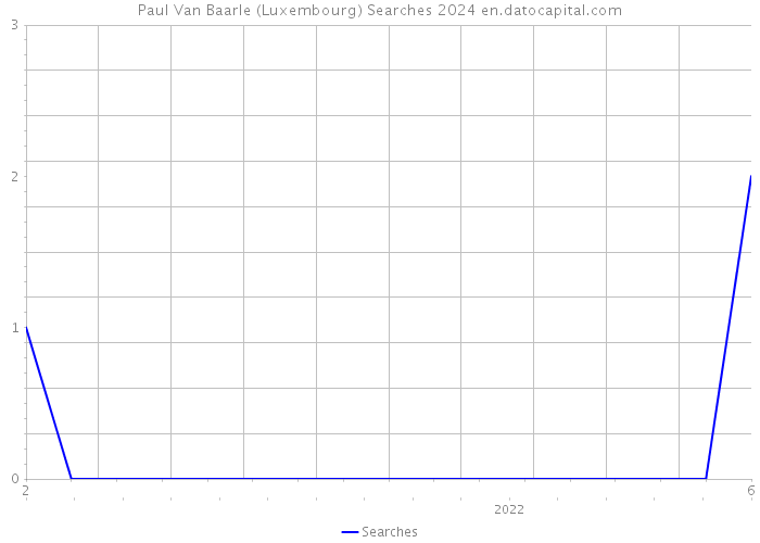 Paul Van Baarle (Luxembourg) Searches 2024 