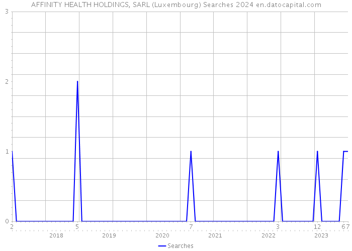 AFFINITY HEALTH HOLDINGS, SARL (Luxembourg) Searches 2024 