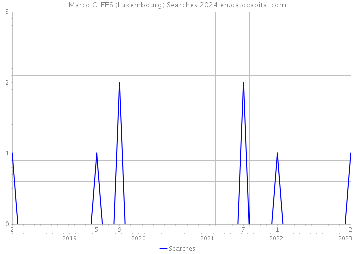 Marco CLEES (Luxembourg) Searches 2024 
