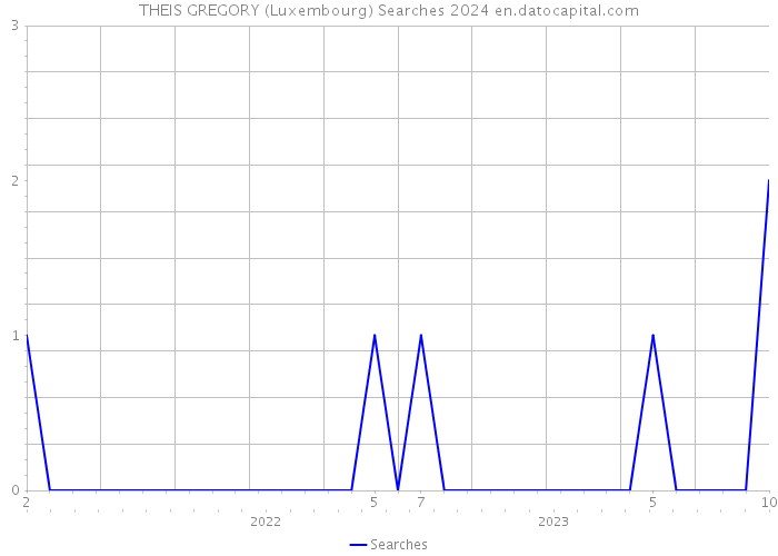 THEIS GREGORY (Luxembourg) Searches 2024 