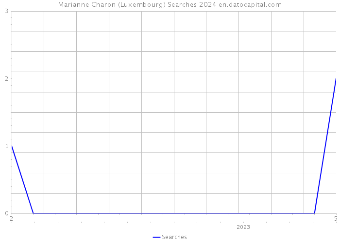 Marianne Charon (Luxembourg) Searches 2024 