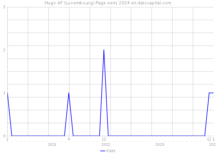 Hugo AF (Luxembourg) Page visits 2024 